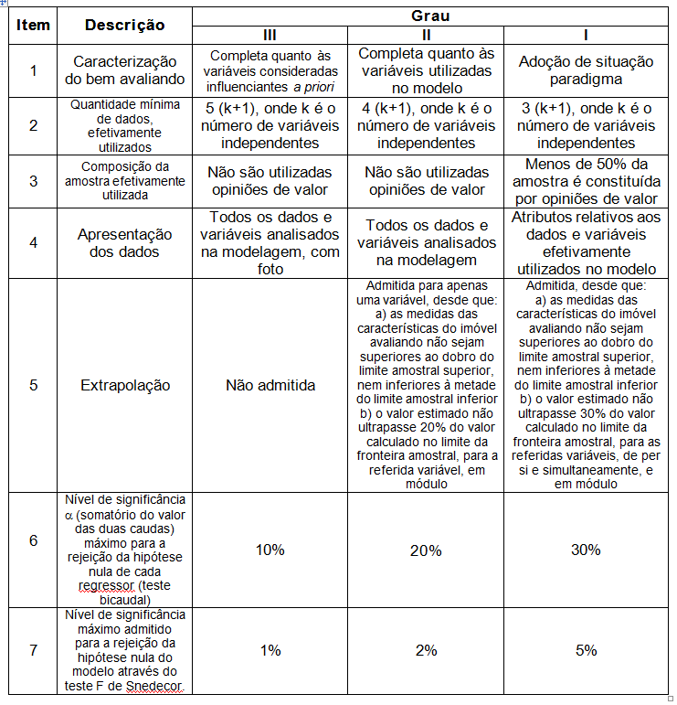 Tabela 2 Grau de fundamentação no caso de utilização do método comparativo direto de dados de mercado com modelos de