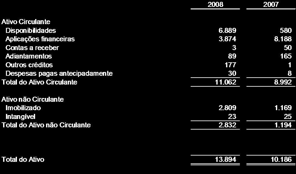 BALANÇO PATRIMONIAL EM 31 DE DEZEMBRO (Em milhares de reais) ATIVO