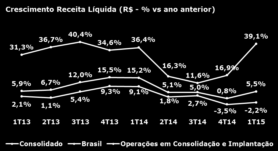 Comentário do Desempenho Comentário de Desempenho 1T15 3.