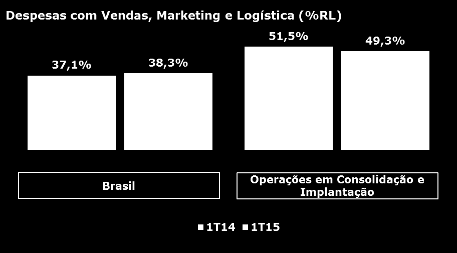 Comentário do Desempenho Comentário de Desempenho 1T15 3.3. margem bruta No 1T15, a margem bruta ficou estável frente ao mesmo período do ano anterior.