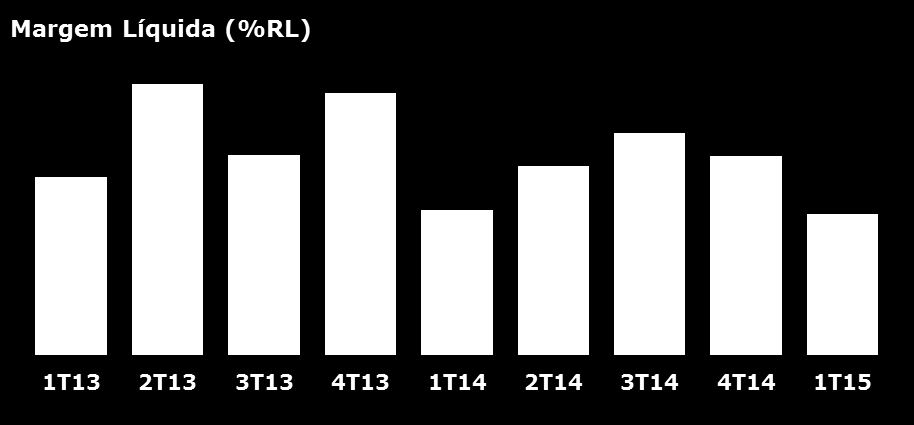 Comentário do Desempenho Comentário de Desempenho 1T15 3.8. lucro líquido O lucro líquido consolidado cresceu 2,1% no período e a margem líquida passou de 7,5% no 1T14 para 7,3% no 1T15.