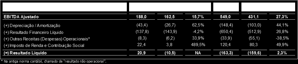 Relatório da Administração EBITDA Ajustado: LAJIDA lucro operacional antes de juros, impostos, depreciação e amortização e excluindo outras receitas/despesas operacionais e equivalência patrimonial.