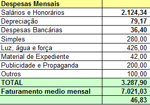 39 Quadro 6: Despesas Mensais com Pessoal Fonte: dados conforme pesquisa Quadro 7: Despesas Mensais Fonte: dados conforme pesquisa De todas as despesas mensais, a mais