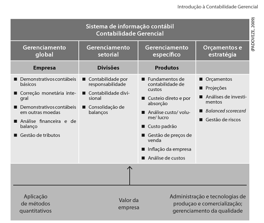 38 Figura 1- Esquema e Abrangência da Contabilidade Gerencial Fonte: Clóvis Luís Padoveze (2009, p.44) Segundo Padoveze (2010, p.