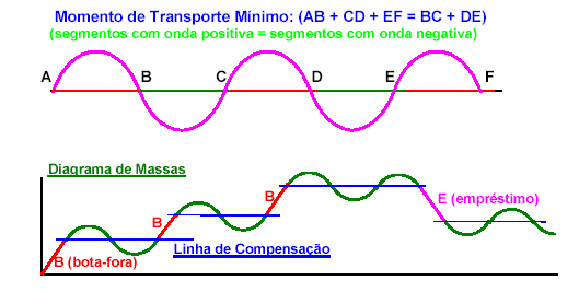 Diagrama de Bruckner Escolha da linha econômica: A linha mais econômica é aquela para a qual a soma dos segmentos que ficam abaixo da linha de Bruckner é igual à soma dos