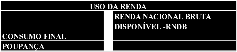 correntes, exclusive as transferências sociais em espécie. Essa redistribuição representa a segunda fase no processo de distribuição da renda. Quadro 5.