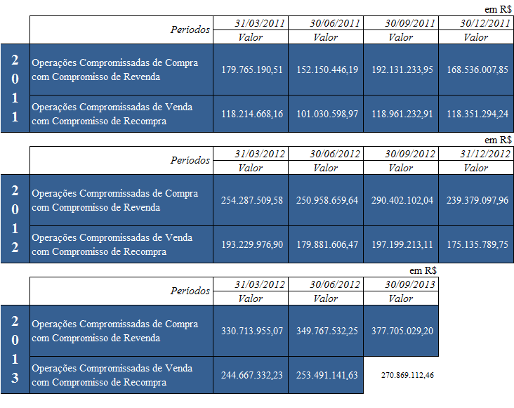 7 7.3. VALOR NOCIONAL DOS CONTRATOS SUJEITOS AO RISCO DE CRÉDITO DE CONTRAPARTE, INCLUINDO DERIVATIVOS, OPERAÇÕES A LIQUIDAR, EMPRÉSTIMOS DE ATIVOS, OPERAÇÕES COMPROMISSADAS 8.