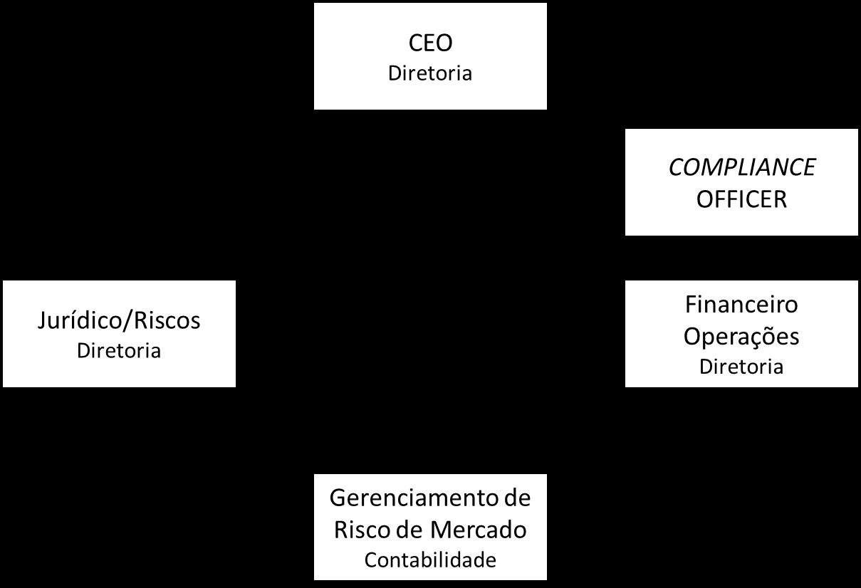 3 - Estrutura de Gerenciamento do Risco de Mercado A Diretoria do Grupo Didier Levy aprovou a seguinte estrutura de gestão do risco de mercado.