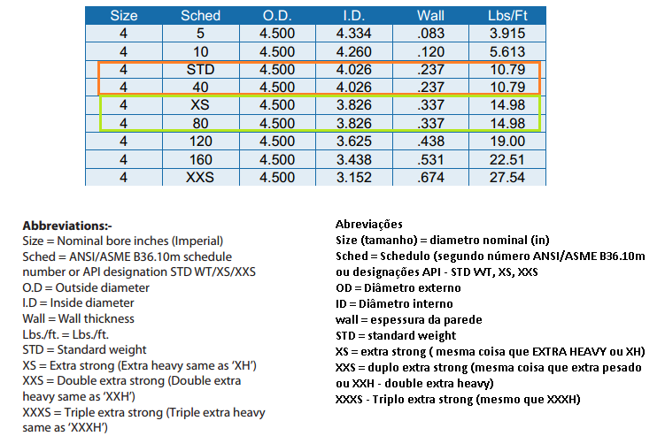 De modo a esclarecer a nomenclatura, verifica pela figura abaixo e sua legenda que STD é a mesma coisa que Sch 40 e que XS é a mesma coisa que Schedule 80.