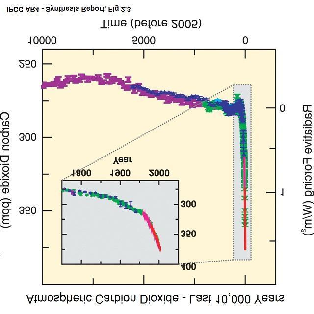 a partir de Dados de Testemunho de Gelo (IPCC, 2010) Ao contrário do que