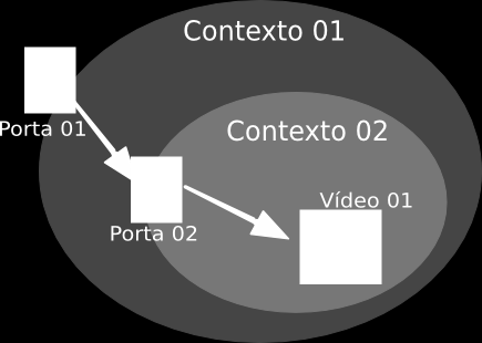 sugerir apenas valores de elementos válidos sintática e semanticamente. Como será discutido na próxima seção, o NCL Eclipse dá suporte a esta sugestão de conteúdo contextual.