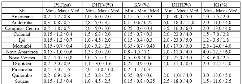 Tabela 1 Resumo dos resultados de 12 SE s 3.1 Flicker PST95% Segundo as recomendações da ANEEL, o limite máximo para baixa e média tensão, aceitável apenas como condição precária, é PSTD95%=2pu.