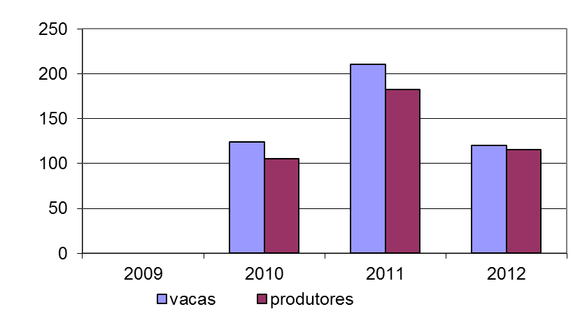 54 dessas 54,30% aparecem registradas nas propriedades dos agricultores cadastrados no Programa.