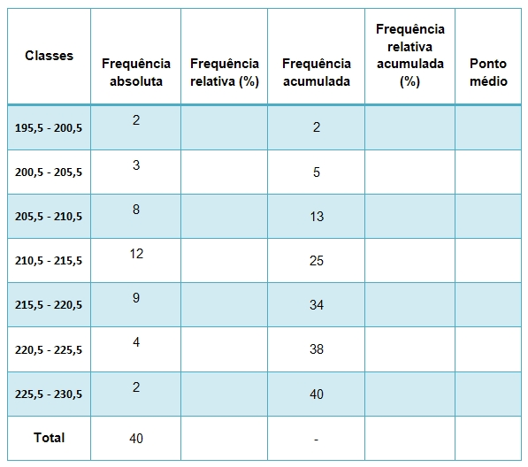 Em seguida, vamos preencher as colunas das frequências relativas e a das frequências relativas acumuladas.