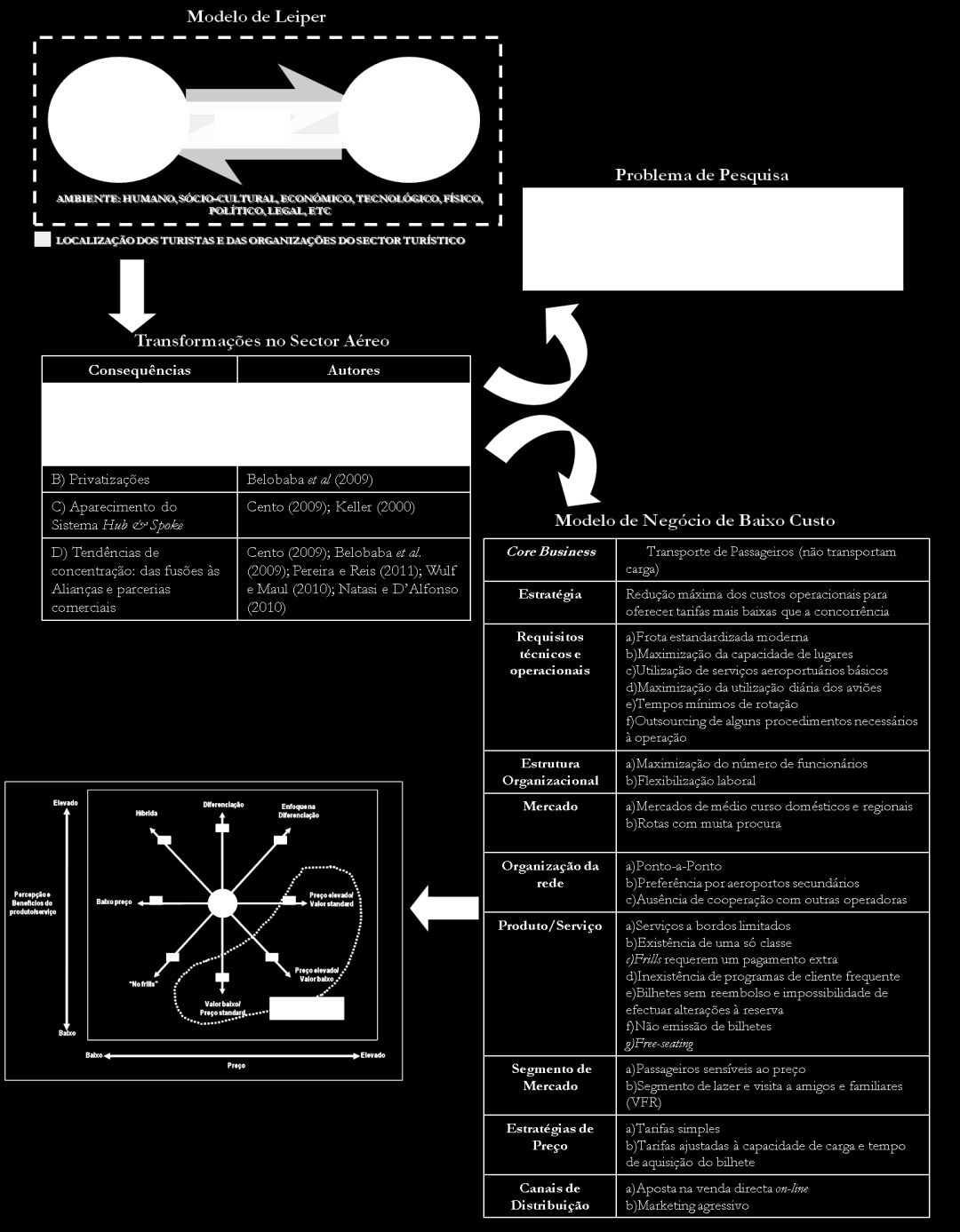 FIGURA 11 Modelo teórico da problemática em estudo Modelo do Relógio da Estratégia FONTE: Travel & Tourism Analyst (2006); Elamiri (2000);