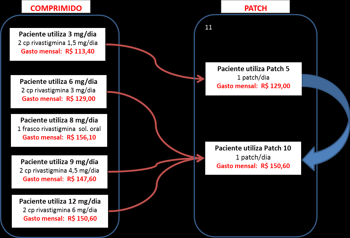 Já a posologia da rivastigmina transdérmica indica que o tratamento deve ser iniciado com a rivastigmina transdérimica de 5 cm 2 (Exelon Patch 5).