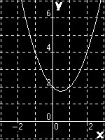 ²++1=0 Calculando o discriminante 0 < Δ = b 4 a c No eemplo: y = f() = ²-+ No gráfico fica ²-+=0 Graficamente.