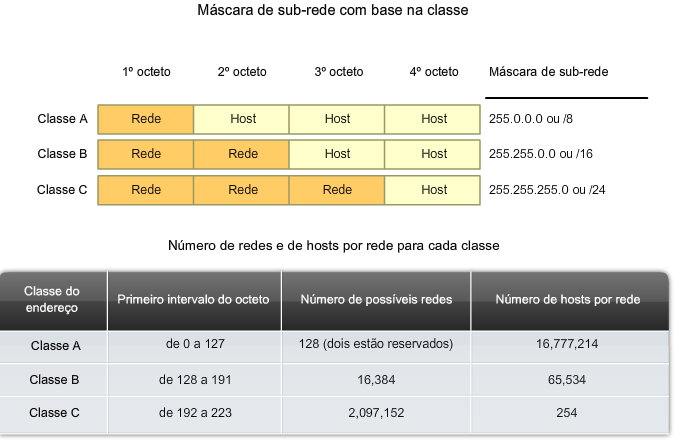 Os bits mais altos Endereço IP classful