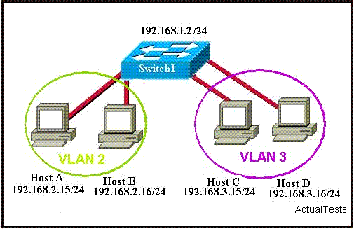 113. Consulte a exposição. O Host A pode se comunicar com o Host B, mas não com o Host C ou D. O que o administrador da rede fazer para resolver este problema? A. Configurar hosts C e D com endereços IP na rede 192.