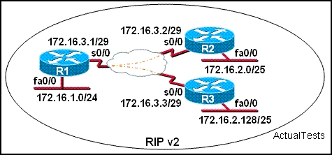 12. S0/0 em R1 é configurado como uma interface multiponto para se comunicar com R2 e R3, a topologia hub-and-spoke Frame Relay são mostrados na exposição.