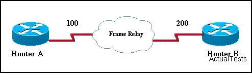 135. Frame Relay recurso que permite que o ponto-a-ponto entre PVC Frame Relay Router Router A e B a ser identificado no roteador A, 100 e no