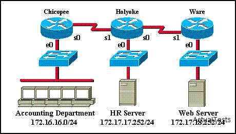 13. Uma lista de acesso foi projetada para impedir o tráfego HTTP do Departamento de Contabilidade de chegar ao HR servidor conectado ao roteador Holyoke.