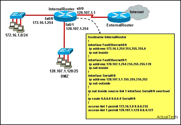 170. Um engenheiro de rede Júnior preparou o arquivo de configuração expostos. Quais são as duas afirmações são verdadeiras da configuração prevista para interface F0/1? (Escolha dois.) A.