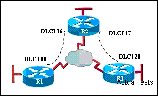 48. A rede frame relay é apresentado na figura a seguir,o que o DLCI 17 descreve? A - DLCI 17 descreve um PVC em R2. Não pode ser usado em R3 ou R1.