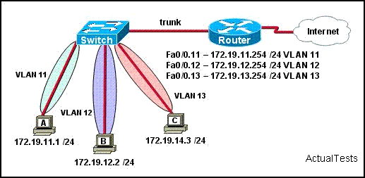 82. Consulte a exposição. A rede mostrada na exibição acaba de ser instalado. O Host B pode acessar à Internet, mas é incapaz de pingar o host C. Qual é o problema com essa configuração?