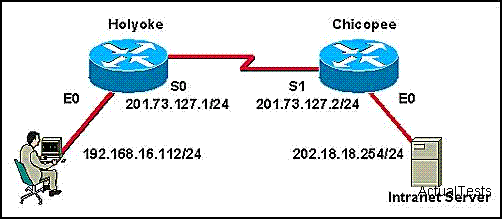 95. Consulte o gráfico. Usuários no roteador Holyoke são incapazes de acessar o servidor de intranet anexado a interface E0 do roteador Chicopee.