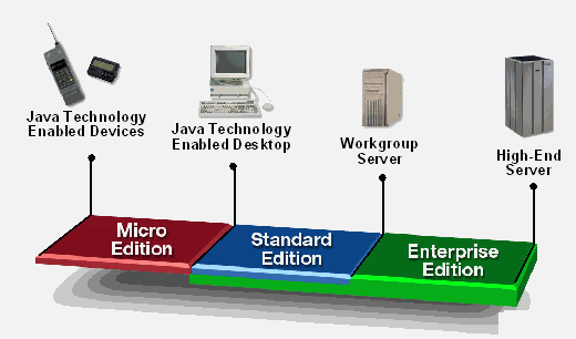 Java Edições J2ME (dispositivos portáteis)