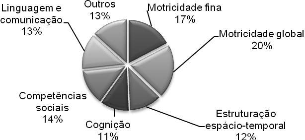 empenho e esforço, diminuindo igualmente a tendência para a antecipação da tarefa. Os pais foram convidados a acompanhar e participar em seis das sessões realizadas.