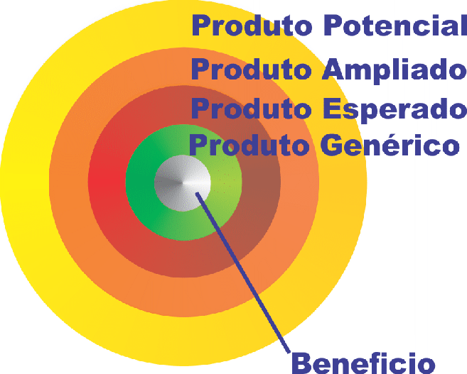 Os cinco níveis de um Produto