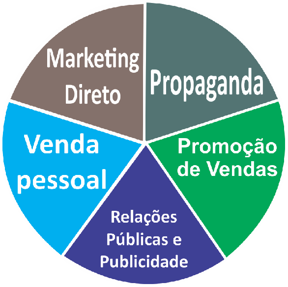 Comunicações Eficazes Decisão sobre o composto promocional Decidir