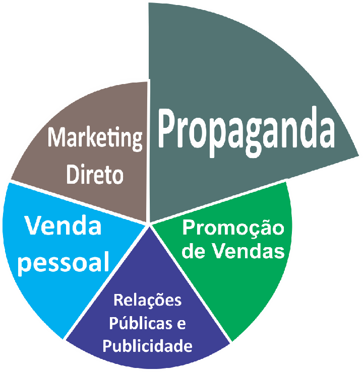 Propaganda Catálogos e folhetos; Anuários; Reproduções de Anúncios; Cartazes