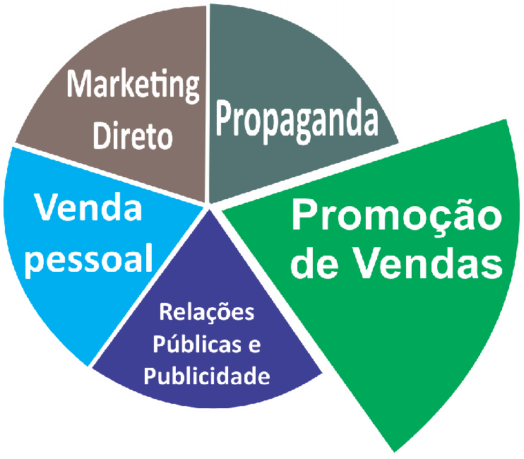 Promoção de Vendas Descontos; Financiamento a juros baixos;