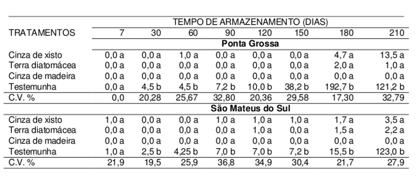 Silva, Ahrens, Paixão, Scora Neto, Romel, Comiran, Nazareno & Coelho Regras para Análise de Sementes, RAS (BRASIL, 2009).