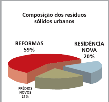 a) Fase de construção Figura 16- Composição dos resíduos sólidos urbanos -ES A geração do resíduo durante a fase de construção é decorrência das perdas dos processos construtivos.