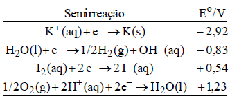 43 (UFMG-MG) Uma solução aquosa de iodeto de potássio, KI (aq), é eletrolisada num tubo em U, como representado nesta figura: O material de que cada um dos eletrodos é constituído não reage durante a