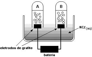 48 (UFU-MG) Observe o esquema abaixo, representativo da eletrólise da água, que é um processo eletroquímico com larga aplicação industrial.