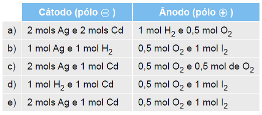 02 (FEI-SP) Em relação à eletrólise de uma solução aquosa concentrada de CuCl 2, assinale a afirmativa errada. a) Há deposição de cobre metálico no eletrodo negativo.