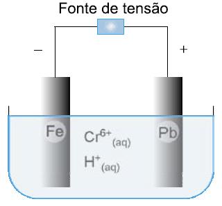 17 (UFRGS-RS) A eletrodeposição pode ser utilizada para melhorar o aspecto e as propriedades de uma superfície metálica.