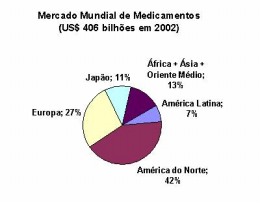 Figura 3. Mercado Mundial de Medicamentos. Figura 4. População Mundial em meados de 2001.