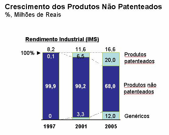 produtos patenteados representavam somente 0,1% do faturamento, enquanto que os similares representavam 99,9%.