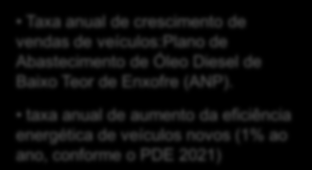 Bilhões de litros Projeção do consumo de diesel rodoviário Título do Gráfico 80 70 60 50 40 30 20 Taxa anual de crescimento de vendas de veículos:plano de Abastecimento de Óleo Diesel de Baixo Teor