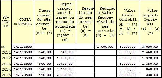 EXEMPLO 3: Um computador foi adquirido em 2010 por R$ 3000,00 e registrado no sistema de controle patrimonial, iniciando-se imediatamente sua depreciação Ao final do exercício de 2013, foi feito um