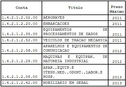 17 A utilização dos códigos de restrição contábil referentes à falta da informação da rotina de depreciação, amortização e exaustão será iniciada no encerramento do exercício de 2010 A partir do