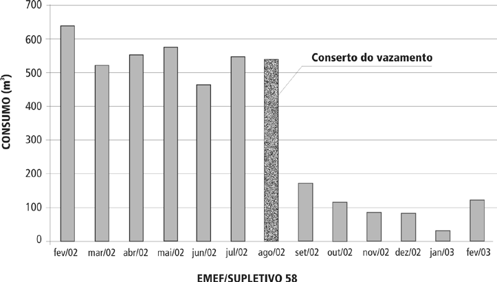 Capítulo 4 37 Figura 4.7: Redução do consumo advinda do conserto de vazamentos unidades localizadas no campus universitário da UNICAMP.