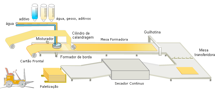 GESSO ou GESSO DE PARIS Chapas de gesso acartonado Drywall Chapas fabricadas por processo de laminação contínua de uma