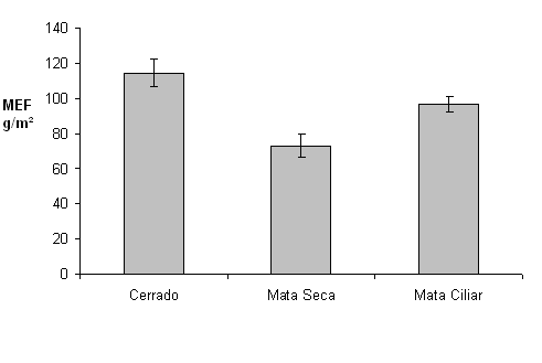 Figura 3 Massa Específica Foliar (MEF) média das espécies arbóreas do cerrado, mata seca e mata ciliar do Refúgio da Vida Silvestre na Apa do rio Pandeiros (Januária/MG).